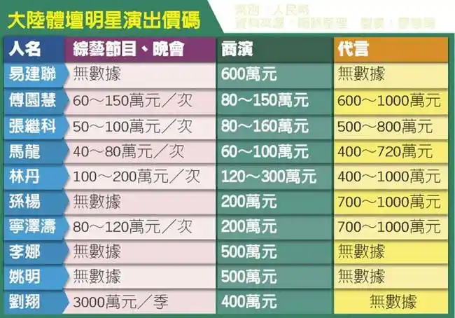 傅园慧最低60万林丹100万?体坛明星出场费堪比大咖