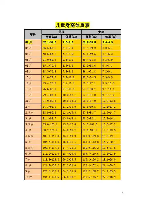 儿童身高体重表| 年龄|男孩|女孩| 身高(cm)|体重(kg)|身高(cm)|体重