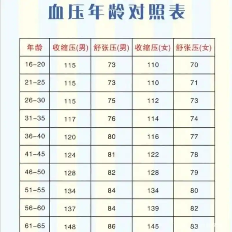 血压正常范围对照表 还有不同年龄段的男女血压参考对照数据.
