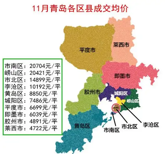 11月青岛各区县新均价出炉4涨6跌
