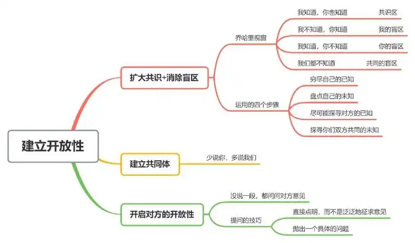 思维导图拆解沟通的方法建立开放性