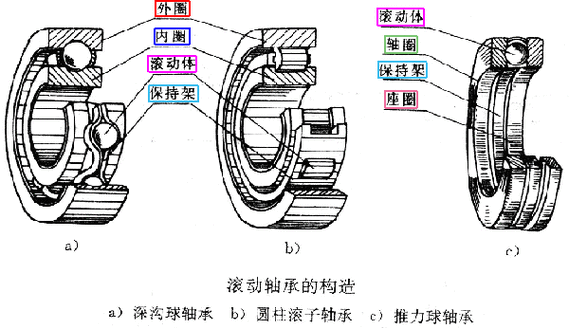 各类型轴承结构与作用介绍