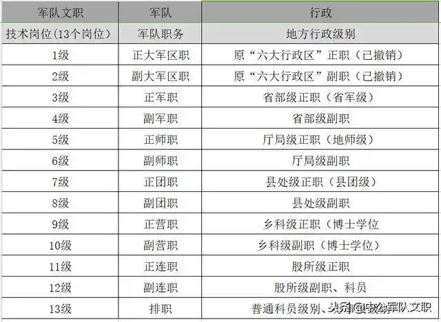 重磅军队文职最高职位可比肩正大军区职