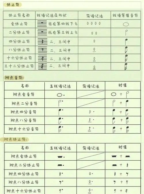 93五线谱与简谱对照速览98