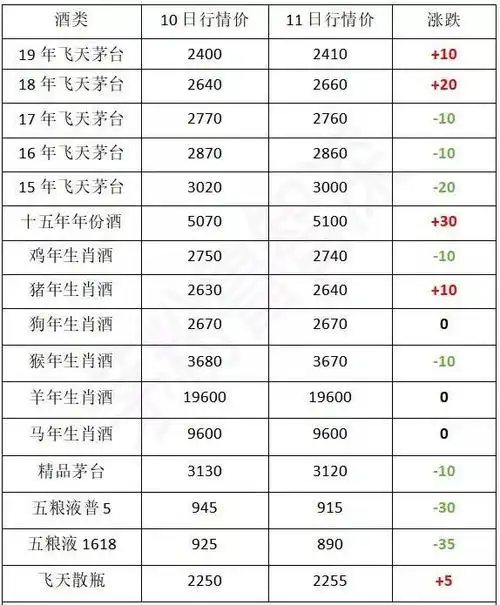 飞天茅台酒,茅台生肖酒,茅台年份酒最新价格汇总!