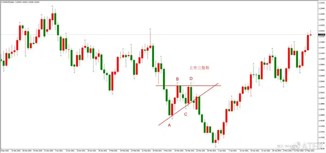 atfx外汇科普:三角形整理形态解析