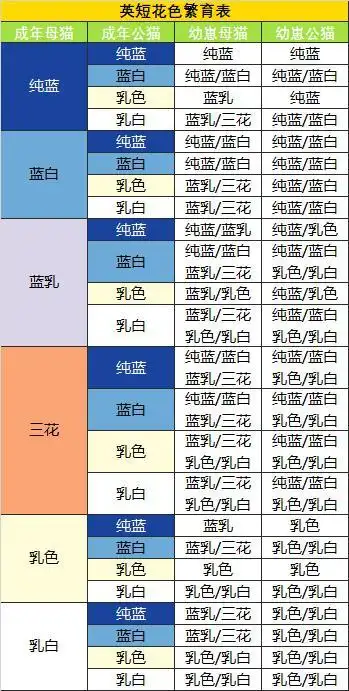 势必要关注配色问题,大家可以参考下面的繁育配色表