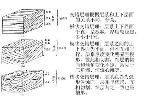 交错层理根据层系和上下层面 的关系不同,分为