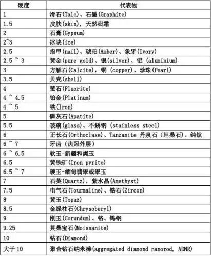 莫氏硬度对照表