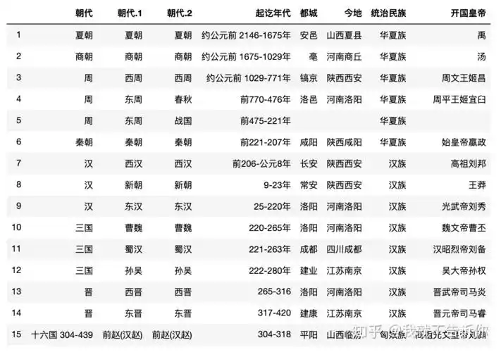 历史朝代顺序表