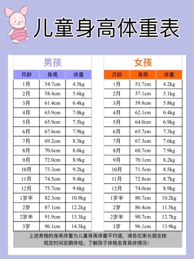 婴幼儿标准体重和身高表,粑粑麻麻可以对照看!每次宝宝体检完 - 抖音