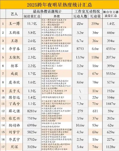 跨年演唱会明星热度排名:王一博成为第一,流量远超实力