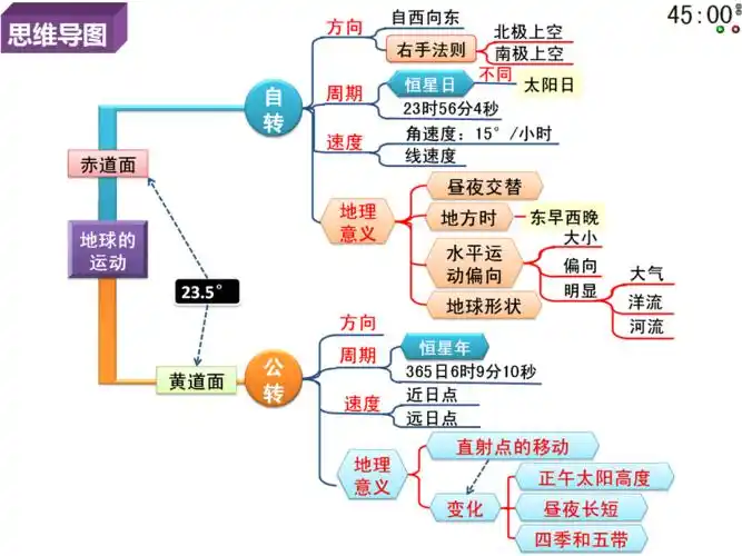 地理思维导图ppt课件