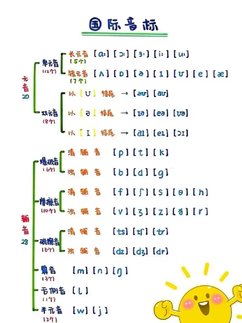【48个音标谐音记忆】 78 音标一共有48个:元音音标20个,辅音音标28