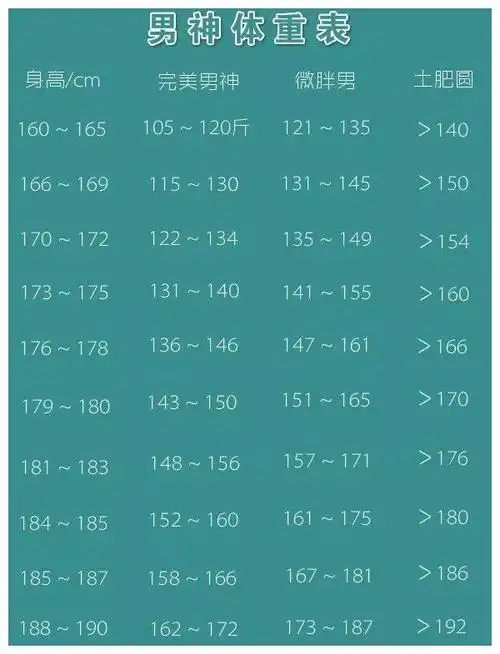 男性160cm以上标准体重表,越接近标准越健康,超标1项运动可弥补