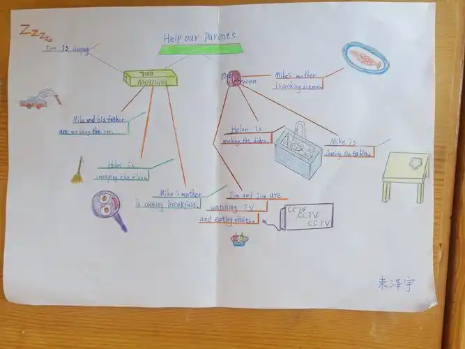 unit5思维导图欣赏