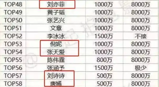 媒体曝2018艺人片酬榜:杨幂排女星第一,白百何力压热巴孙俪