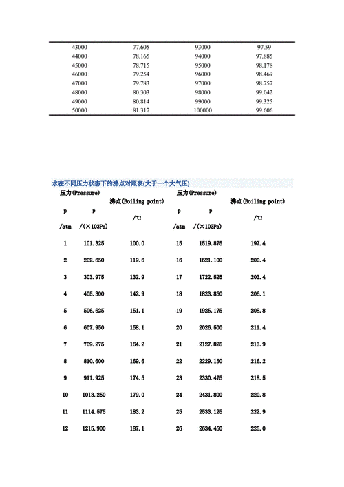 压力与水的沸点的对应关系表doc3页