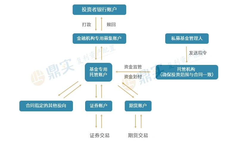 一文读懂私募基金的资金流向问题私募小课堂