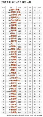 got7入榜2019韩国福布斯名人榜!男团中排名第四