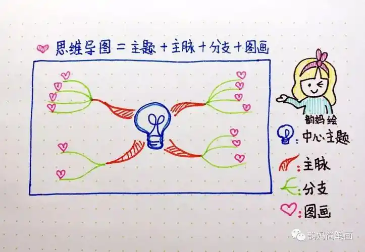 思维导图中心图简笔画过程