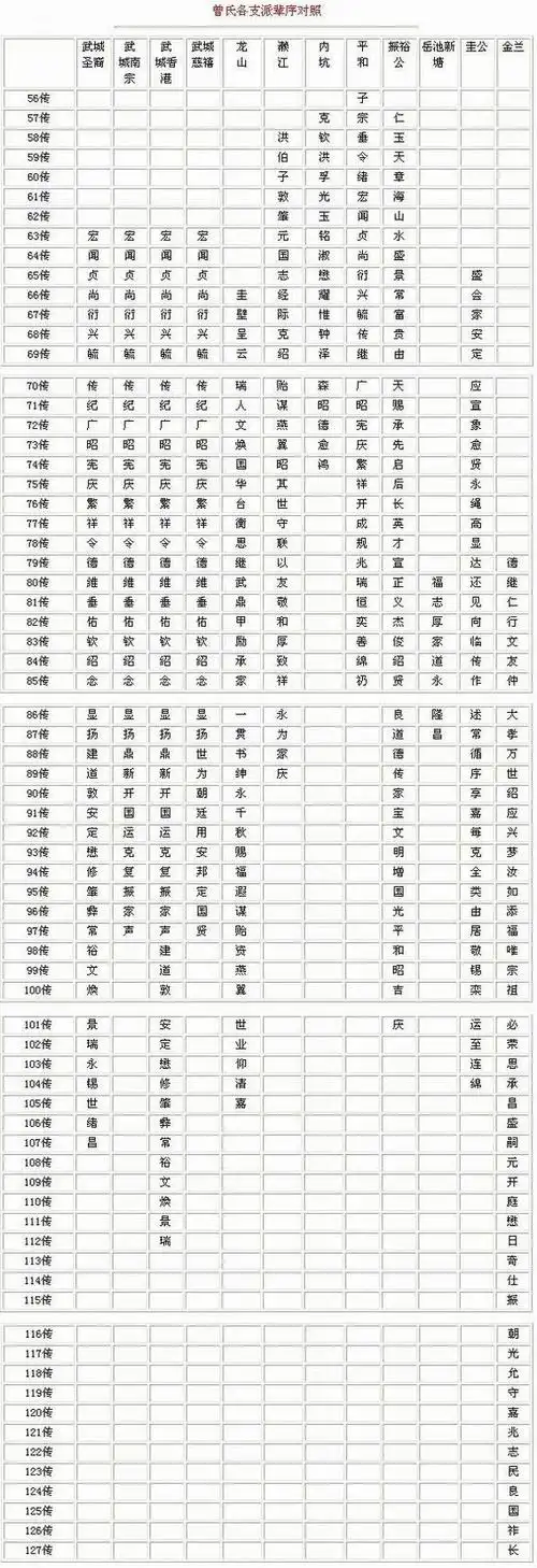 曾氏各支派辈序对照