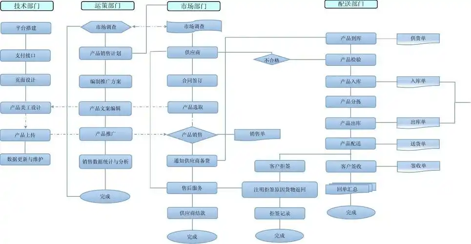 无忧文档 所有分类 经管营销 生产/经营管理 电子商务运营流程图