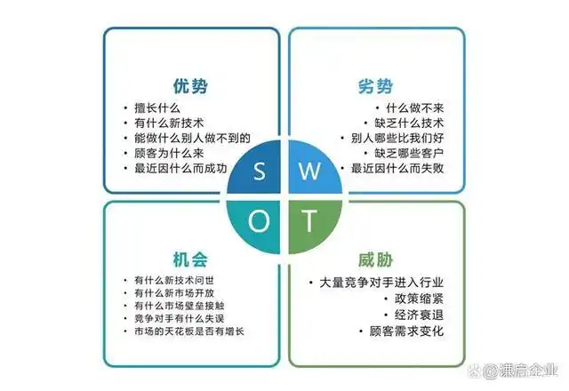和上一期的【波士顿矩阵】一样,swot也是个矩阵,有四个象限,是常用的