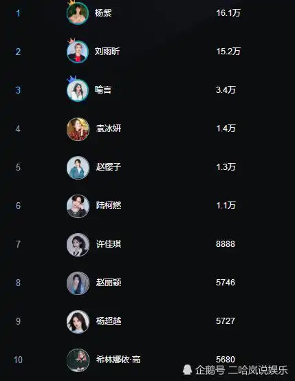 第一名杨紫,不得不说杨紫的粉丝真的好积极啊,非常努力的为她打榜