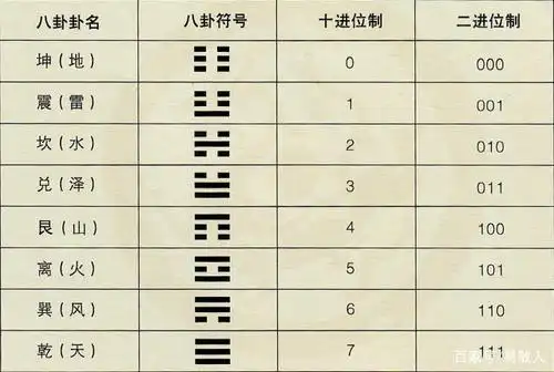 "八卦"实际上才是世界最古老的二进位制