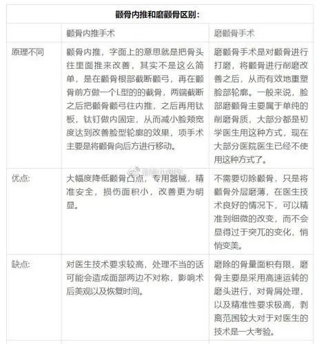脸上颧骨高做颧骨内推还是颧骨磨掉比较好看两者区别及风险大小对比