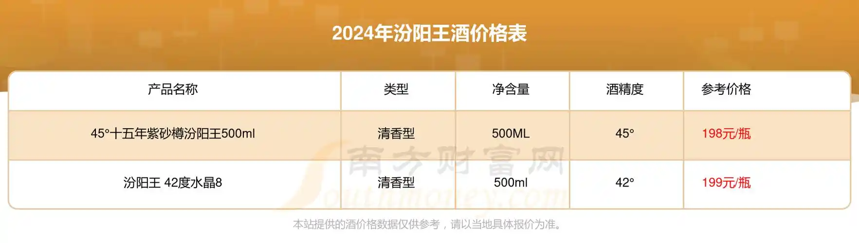 45水晶十年汾阳王礼盒酒价格2024查询基本信息一览