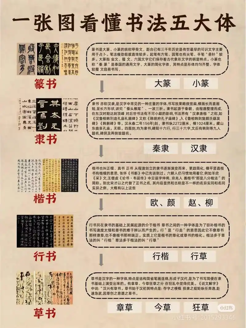 书法五大体,即指中国书法中最为常见的五种字体