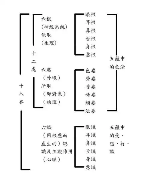 外界(所取)的六尘:色, 声,香,味,触,法尘而产生认识及主观作用的 六识