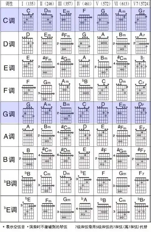 吉他中所说的c调指法和g调指法是什么意思?很简单就是这个_和弦