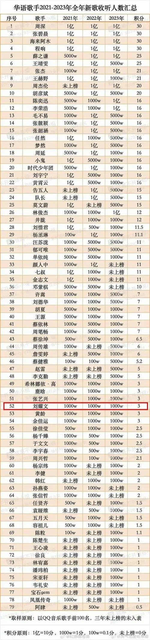 刘耀文#  影视,音乐,时尚全方位all in,实打实的成绩,喜欢刘耀文可别