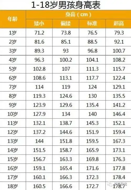 15岁男孩身高182公分,儿科:男女这年纪身高多少才"达标"?你娃符合吗?