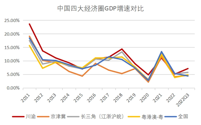 从最新公布的2023年前三季度gdp数据,川渝地区在全国gdp的占比再次