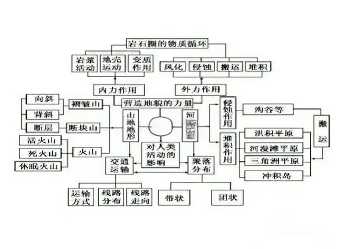 高中地理必备:地图知识与框架图全解析