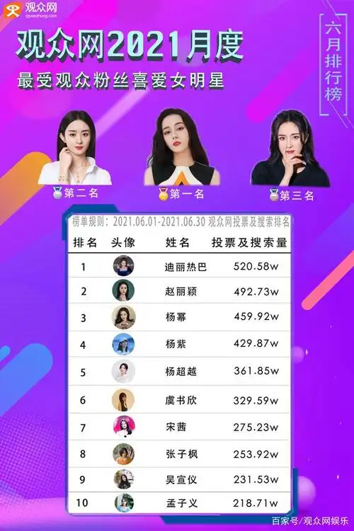 《观众网2021月度最受观众粉丝喜爱明星热度榜单》强势来袭!
