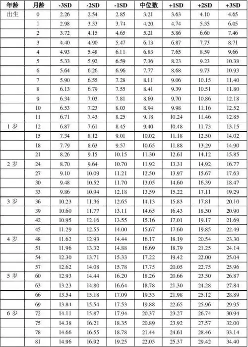 卫生部:中国7岁以下儿童生长发育参照标准