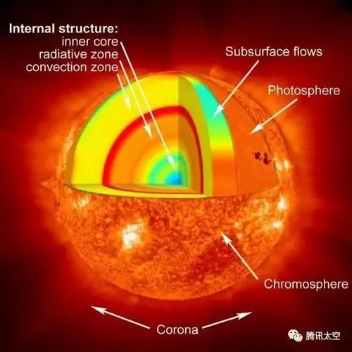 图1: 太阳结构示意图.图片来源:universityof oregon