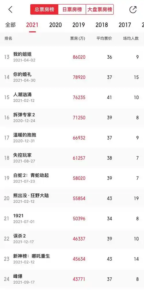 盘点2021年中国电影总票房榜前60位列表明细