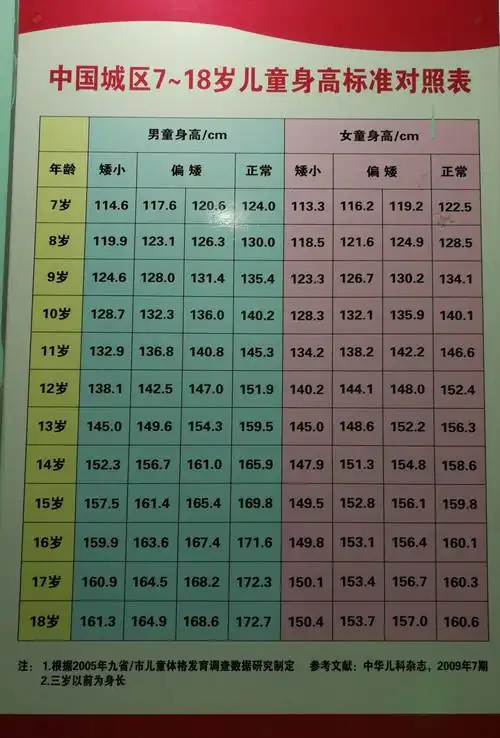 小儿体格发育衡量标准对照表