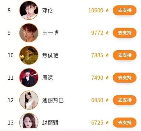 2016明星权力榜人气榜五月份_明星人气榜2020男_综艺男明星排行周榜