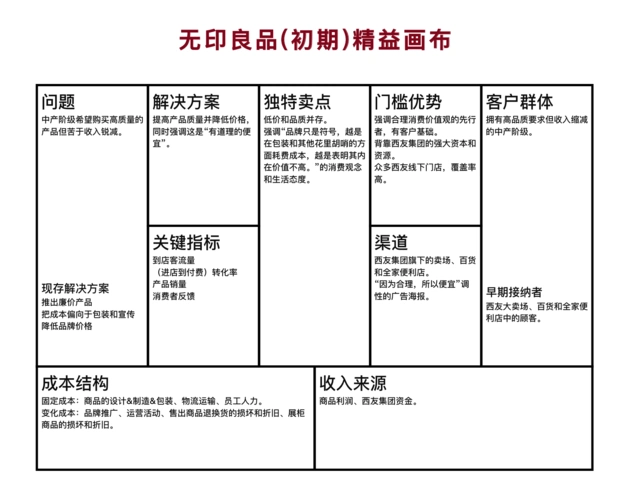 我试着用精益画布去分析无印良品初期的成