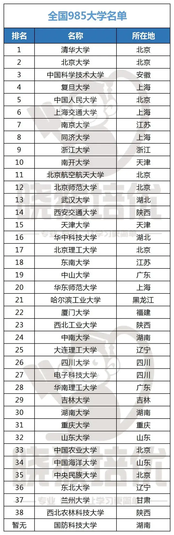 【晓猴整理】985&211高校名单大全 - 知乎