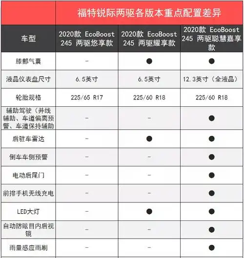 让每一分钱都物有所值福特锐际车型推荐分析