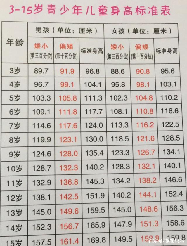 你家娃身高达标吗?10岁男孩140cm才合格,大部分孩子都落后!