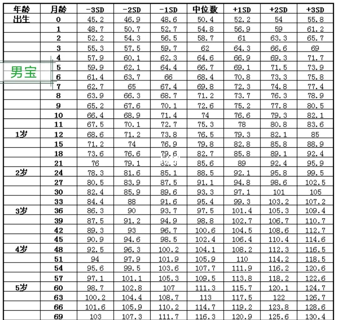 2022最新男女宝身高体重值